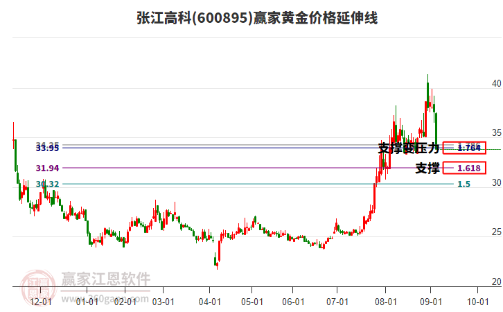 600895張江高科黃金價(jià)格延伸線工具