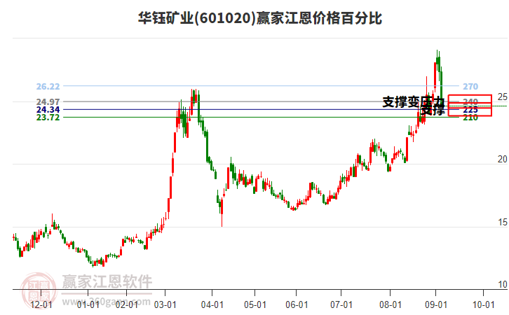 601020華鈺礦業(yè)江恩價格百分比工具