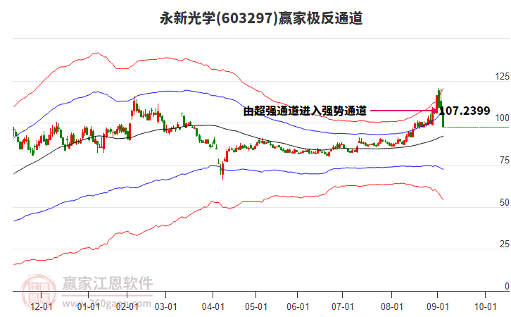 603297永新光學贏家極反通道工具