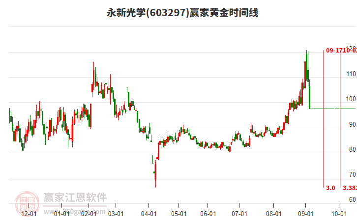 603297永新光學黃金時間周期線工具