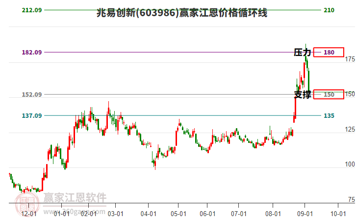 603986兆易創(chuàng)新江恩價(jià)格循環(huán)線(xiàn)工具