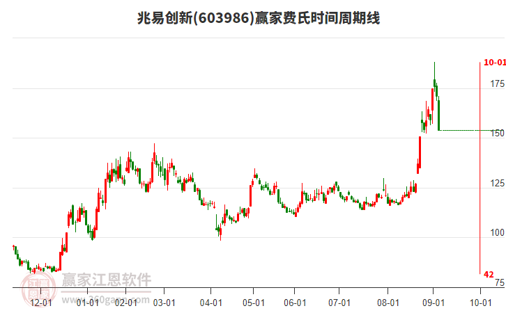 603986兆易創(chuàng)新費(fèi)氏時(shí)間周期線(xiàn)工具