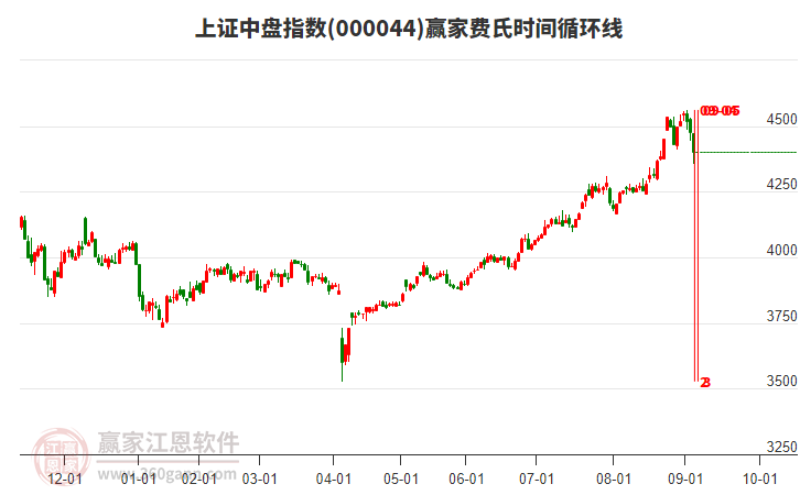 上證中盤指數(shù)贏家費氏時間循環(huán)線工具