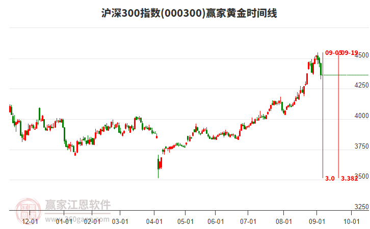 滬深300指數(shù)贏家黃金時(shí)間周期線工具