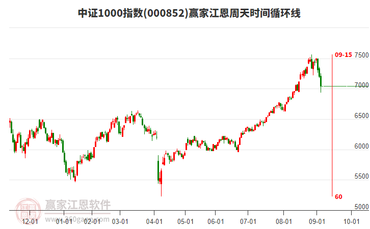 中證1000指數(shù)贏家江恩周天時(shí)間循環(huán)線工具 中證1000指數(shù)贏家江恩周天時(shí)間循環(huán)線工具