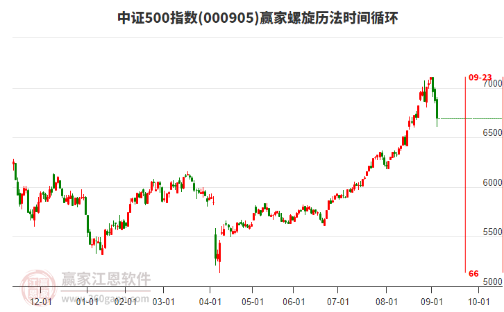 中證500指數(shù)贏家螺旋歷法時(shí)間循環(huán)工具