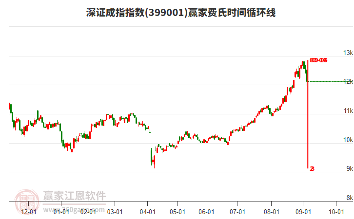 深證成指贏家費(fèi)氏時(shí)間循環(huán)線工具