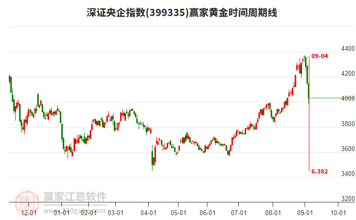 深證央企指數(shù)贏家黃金時(shí)間周期線工具