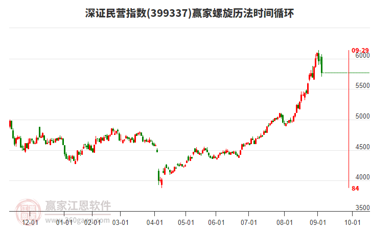 深證民營指數(shù)贏家螺旋歷法時間循環(huán)工具