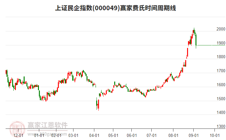 上證民企指數(shù)贏家費(fèi)氏時(shí)間周期線工具 上證民企指數(shù)贏家費(fèi)氏時(shí)間周期線工具