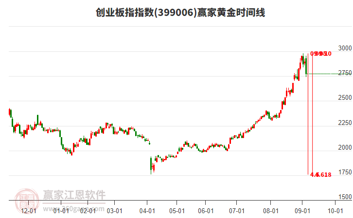 創(chuàng)業(yè)板指贏家黃金時間周期線工具