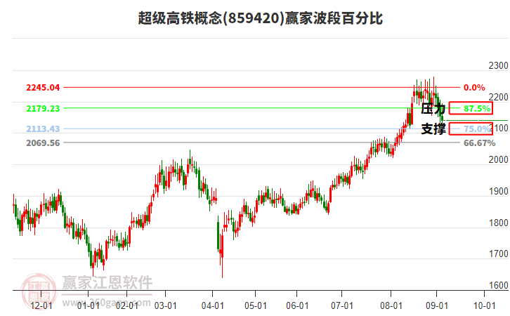 超級高鐵概念贏家波段百分比工具 超級高鐵概念贏家波段百分比工具