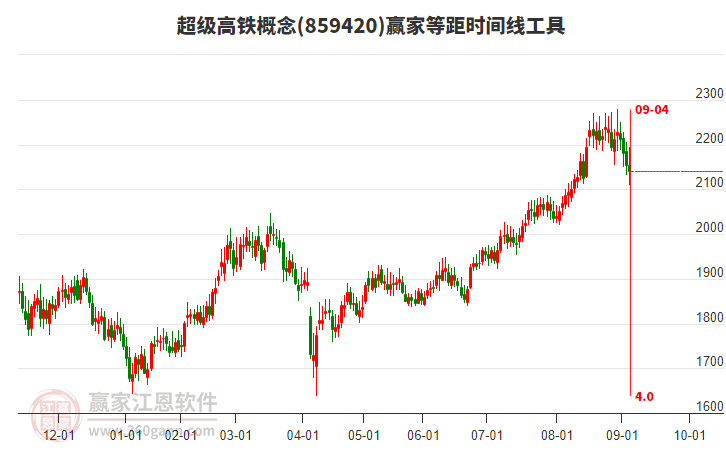 超級高鐵概念贏家等距時間周期線工具 超級高鐵概念贏家等距時間周期線工具