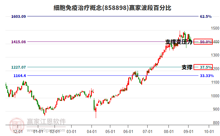 細(xì)胞免疫治療概念贏家波段百分比工具