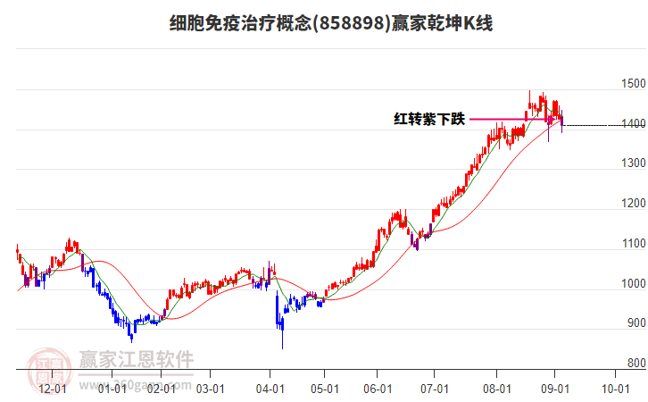 858898細(xì)胞免疫治療贏家乾坤K線工具