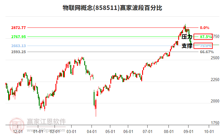 物聯(lián)網(wǎng)概念贏家波段百分比工具 物聯(lián)網(wǎng)概念贏家波段百分比工具