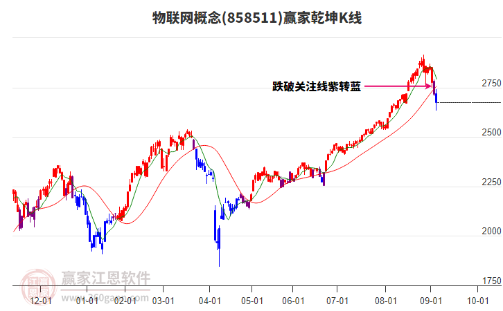 858511物聯(lián)網(wǎng)贏家乾坤K線工具 858511物聯(lián)網(wǎng)贏家乾坤K線工具