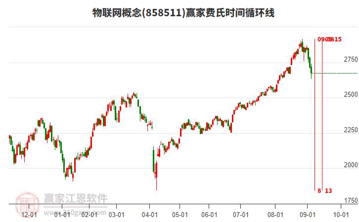 物聯(lián)網(wǎng)概念贏家費(fèi)氏時間循環(huán)線工具 物聯(lián)網(wǎng)概念贏家費(fèi)氏時間循環(huán)線工具