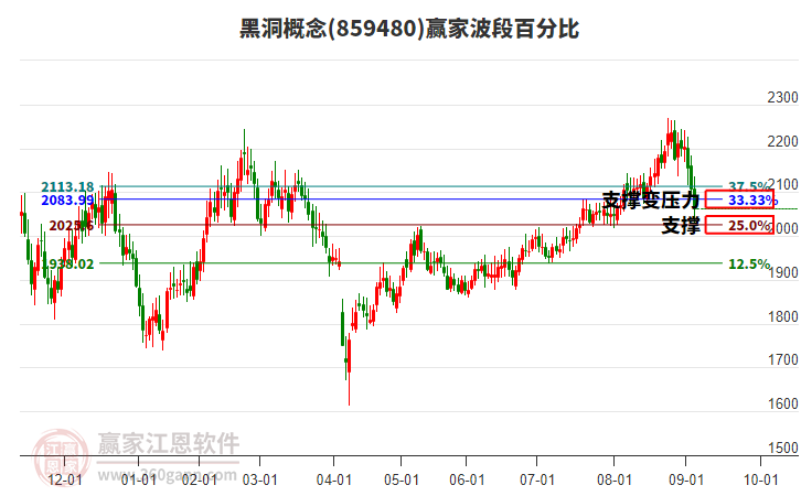 黑洞概念贏家波段百分比工具