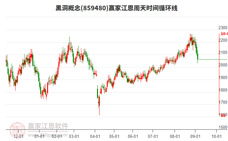 黑洞概念贏家江恩周天時間循環(huán)線工具