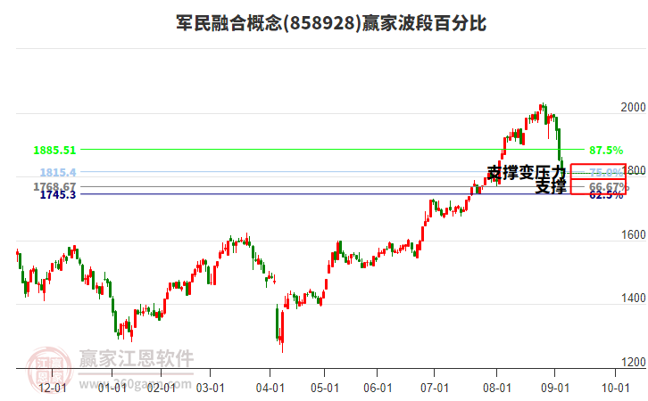 軍民融合概念贏家波段百分比工具