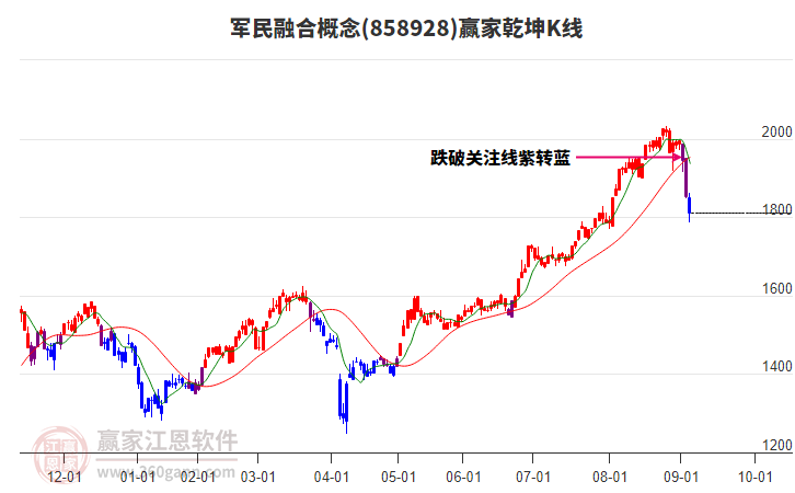 858928軍民融合贏家乾坤K線工具