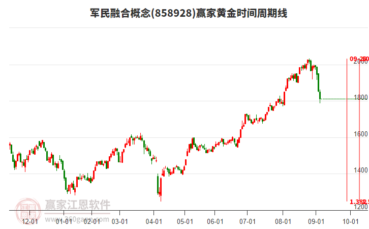 軍民融合概念贏家黃金時間周期線工具