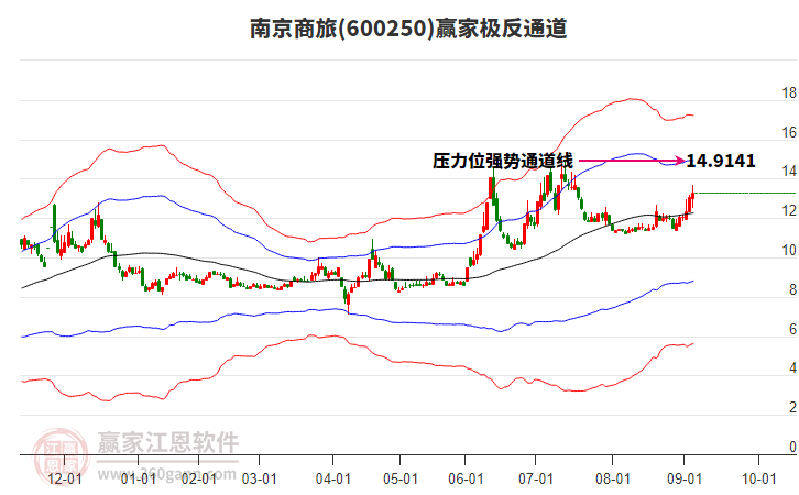 600250南京商旅贏家極反通道工具 600250南京商旅贏家極反通道工具
