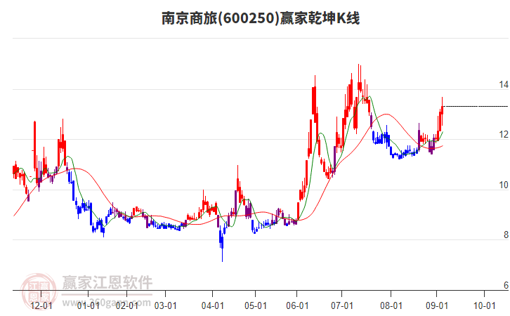 600250南京商旅贏家乾坤K線工具 600250南京商旅贏家乾坤K線工具
