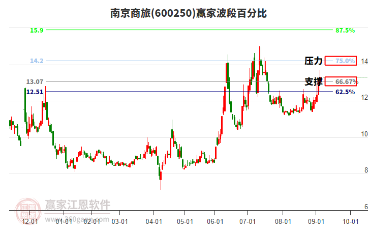 600250南京商旅贏家波段百分比工具 600250南京商旅贏家波段百分比工具