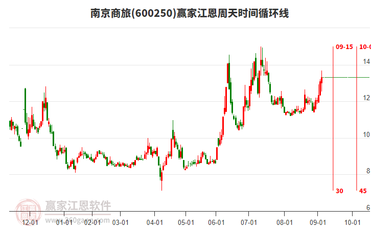 600250南京商旅贏家江恩周天時(shí)間循環(huán)線工具 600250南京商旅贏家江恩周天時(shí)間循環(huán)線工具