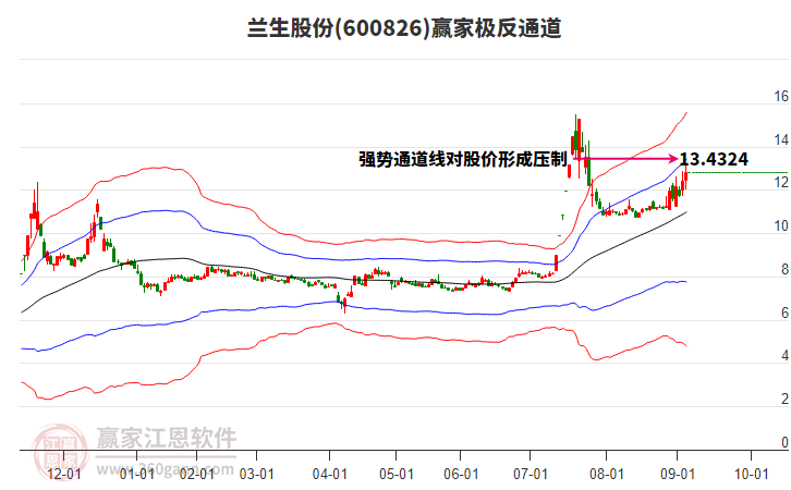 600826蘭生股份贏家極反通道工具