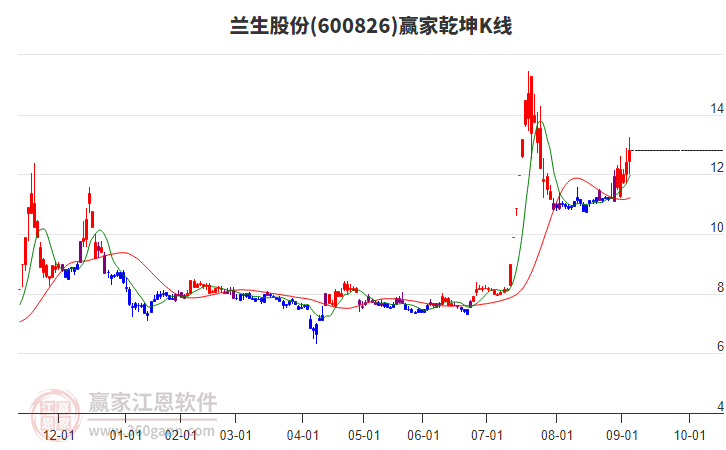 600826蘭生股份贏家乾坤K線工具