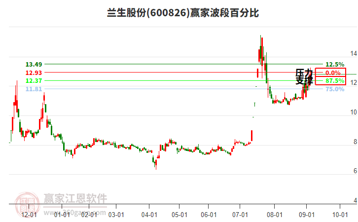 600826蘭生股份贏家波段百分比工具