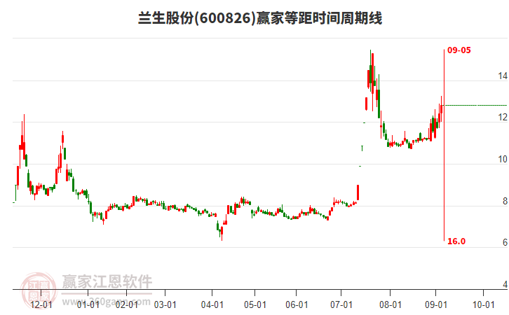 600826蘭生股份贏家等距時(shí)間周期線工具