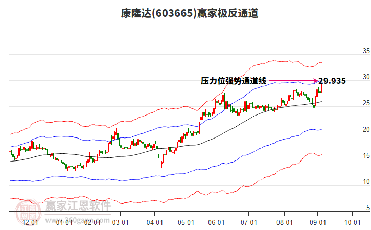 603665康隆達贏家極反通道工具