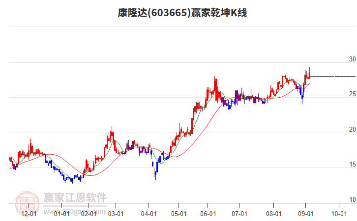 603665康隆達贏家乾坤K線工具