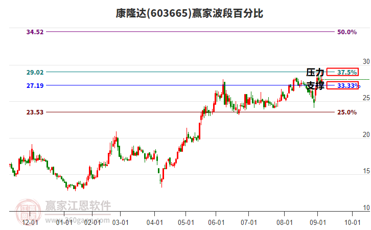 603665康隆達贏家波段百分比工具