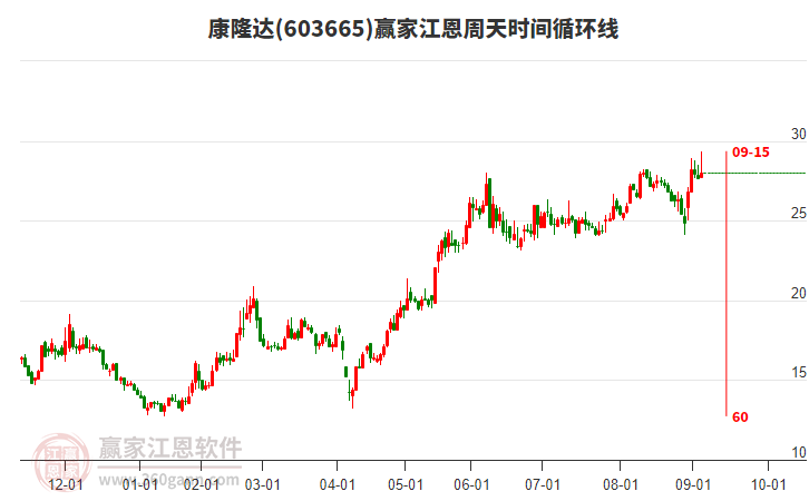 603665康隆達贏家江恩周天時間循環(huán)線工具