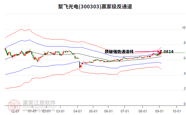 300303聚飞光电赢家极反通道工具