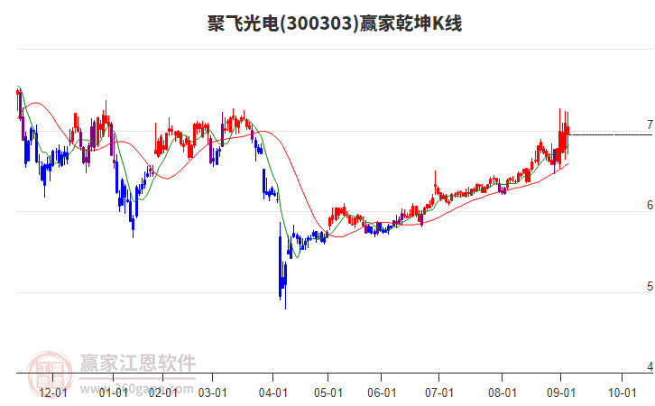 300303聚飞光电赢家乾坤K线工具