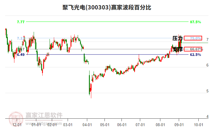 300303聚飞光电赢家波段百分比工具