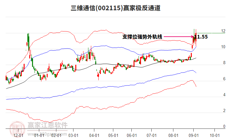 002115三維通信贏家極反通道工具