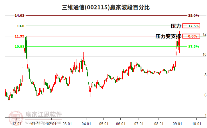 002115三維通信贏家波段百分比工具