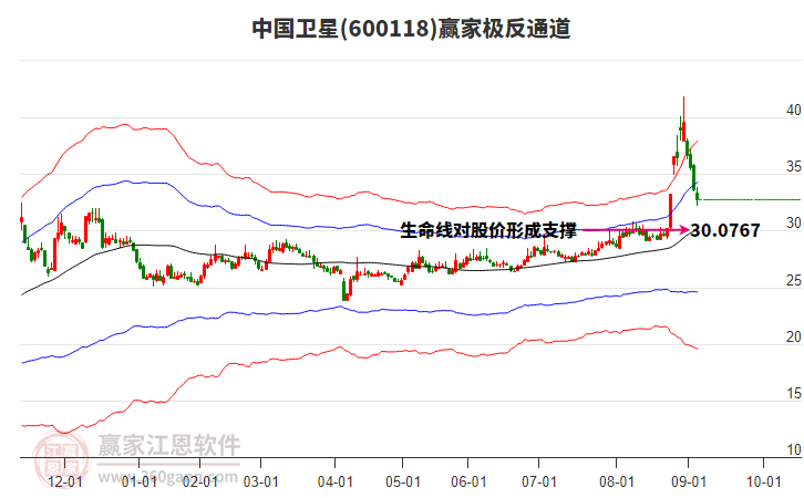 600118中国卫星赢家极反通道工具 600118中国卫星赢家极反通道工具