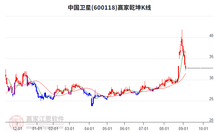 600118中国卫星赢家乾坤K线工具 600118中国卫星赢家乾坤K线工具