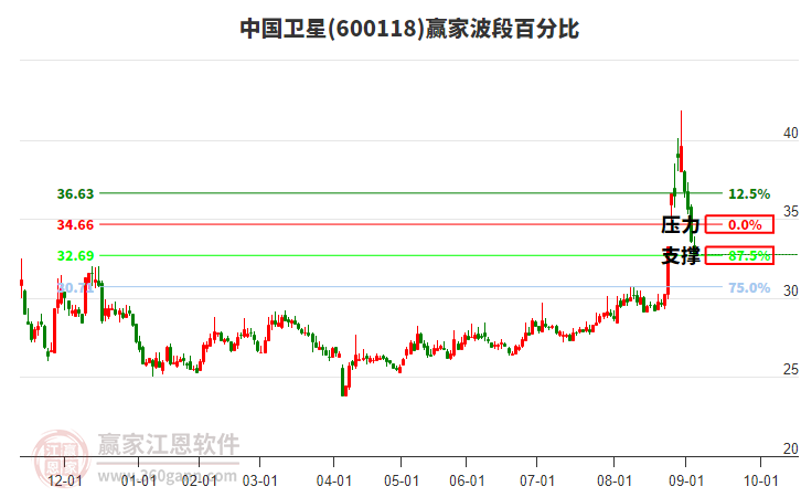 600118中国卫星赢家波段百分比工具 600118中国卫星赢家波段百分比工具