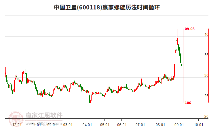 600118中国卫星赢家螺旋历法时间循环工具 600118中国卫星赢家螺旋历法时间循环工具