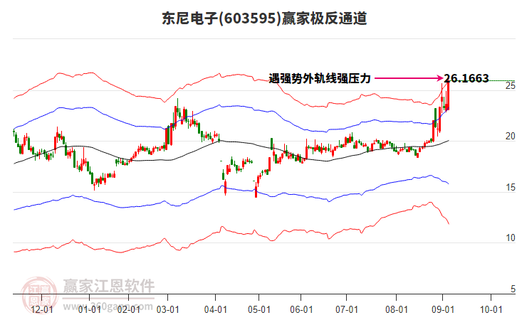 603595东尼电子赢家极反通道工具