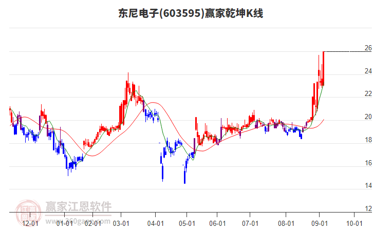 603595东尼电子赢家乾坤K线工具